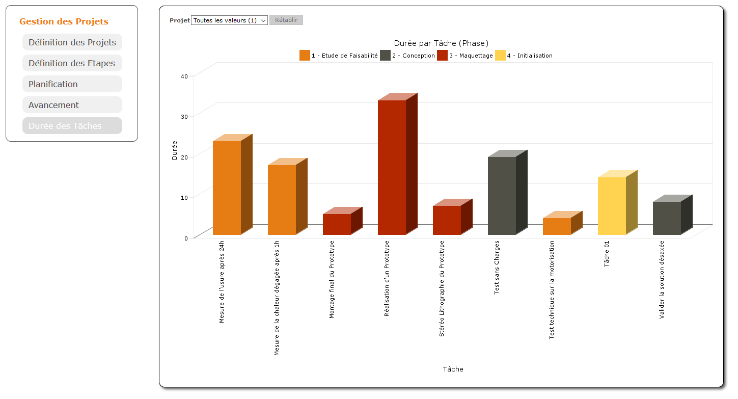 ManInov Projets Graph